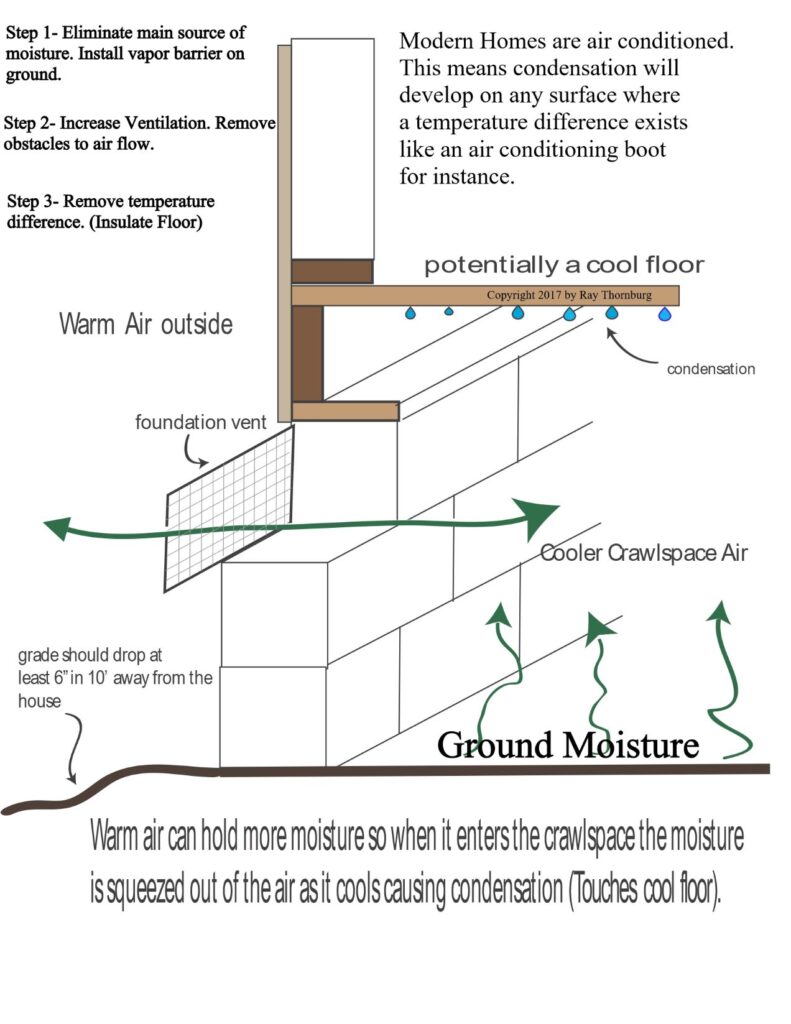 Picture shows how a ventilated crawlspace system works.