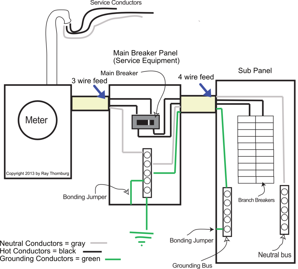 Picture shows the proper grounding and bonding methods used on main panels and subpanels.