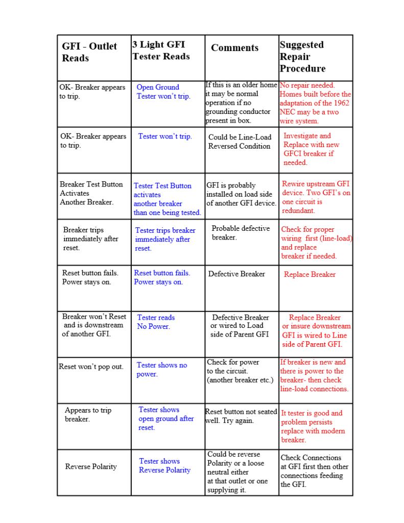 GFCI troubleshooting chart
