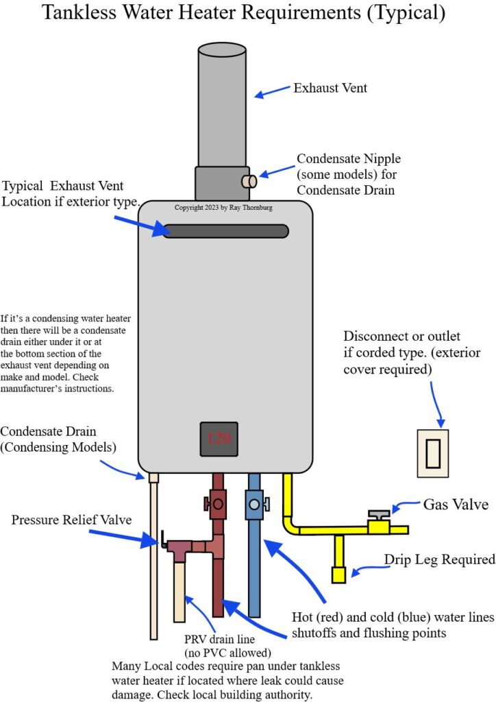 Picture of tankless water heater requirements.