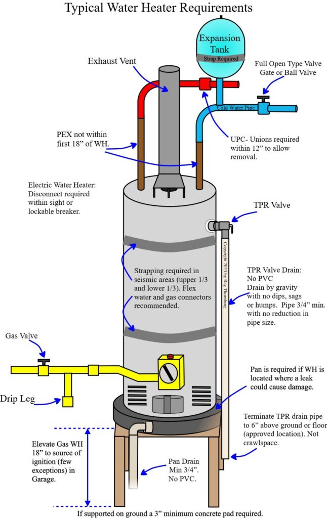 Drawing of requirements for tank type water heaters.