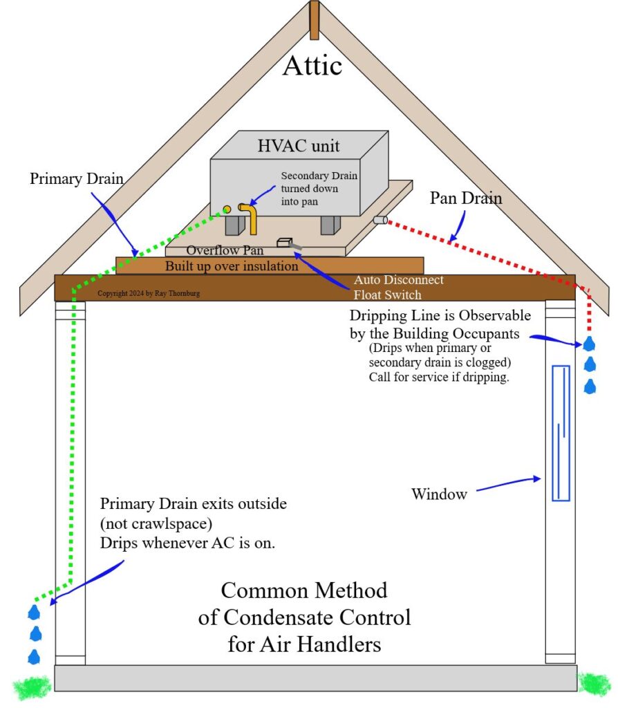 Common method of condensate control on HVAC unit.