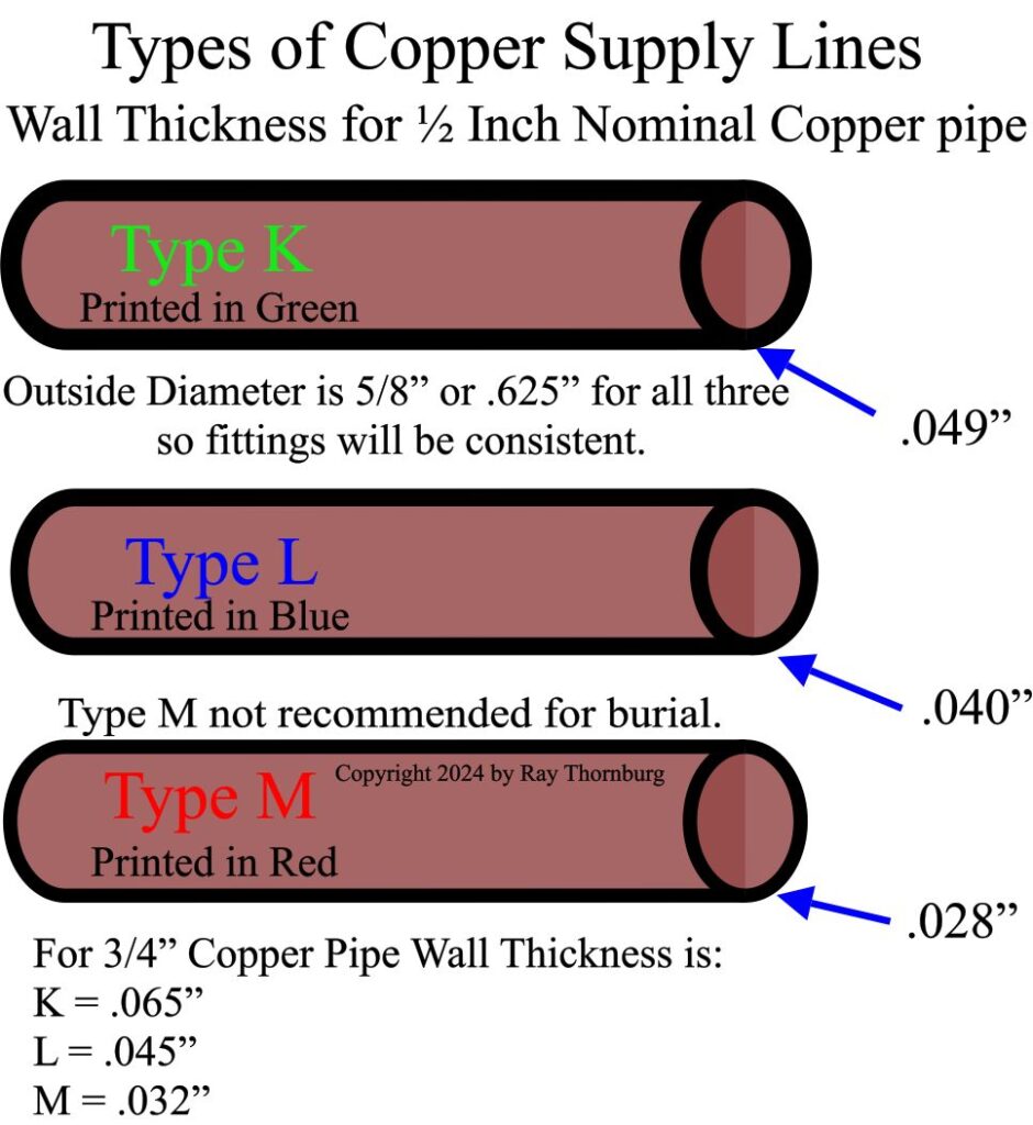 Picture of the different types of copper pipes.