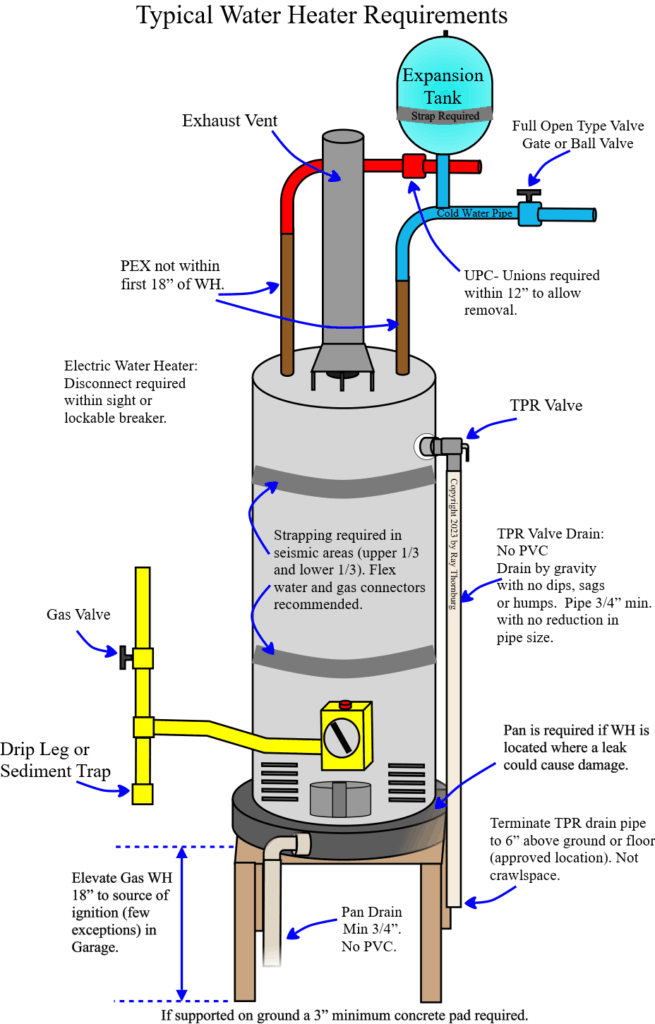 Typical Water heater requirements showing drip leg.
