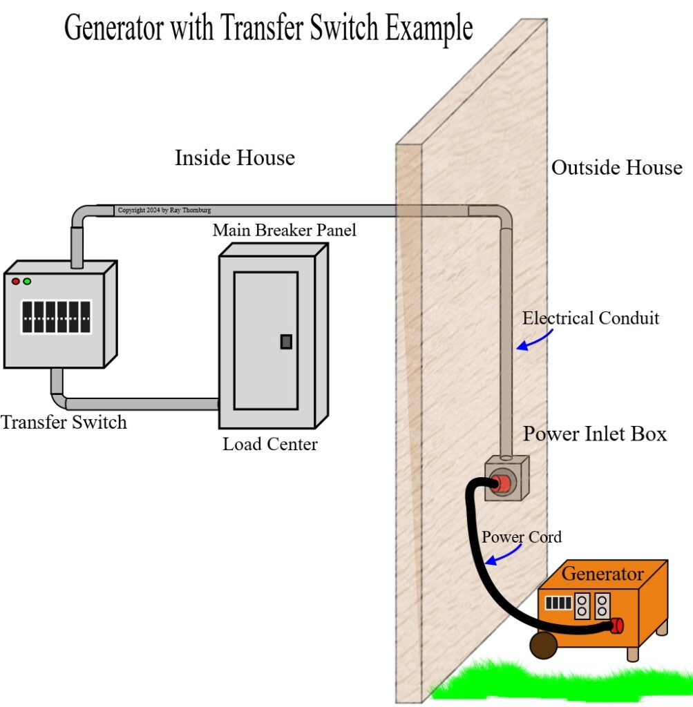 Example of a transfer switch setup.