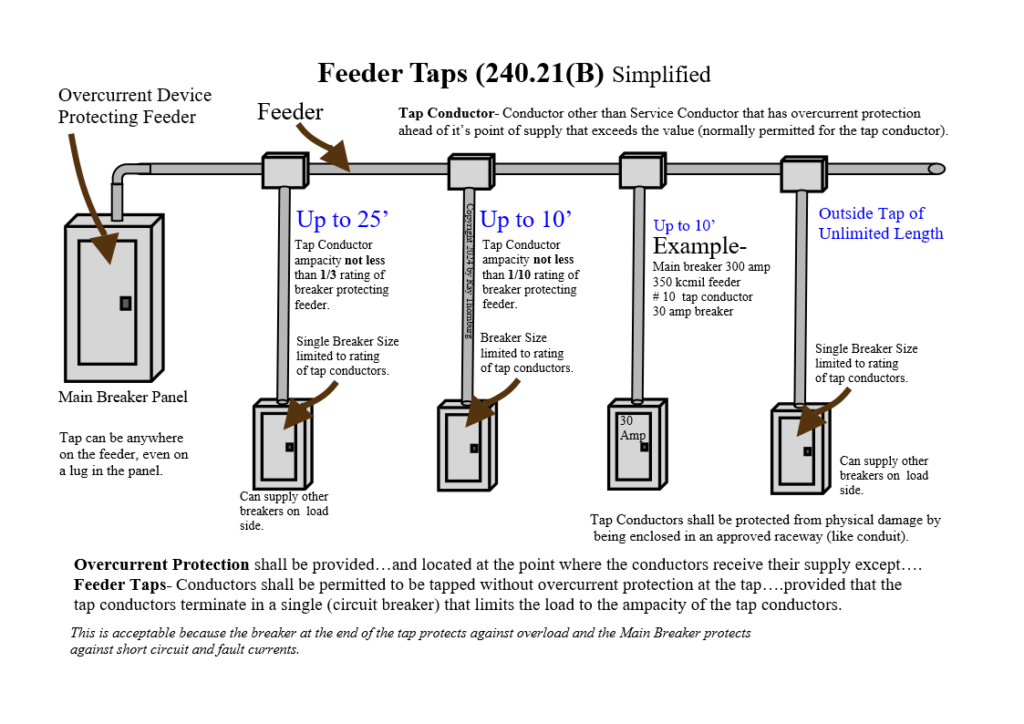 Example of feeder tap requirements.