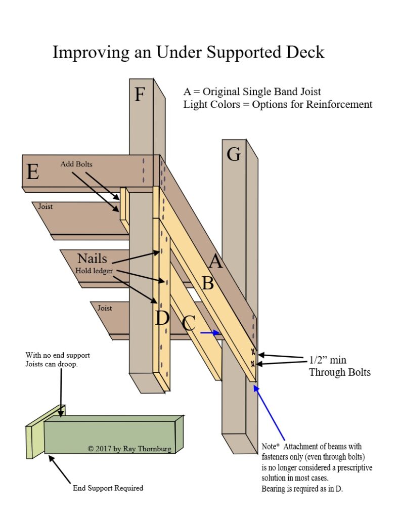 Picture shows options to reinforce an old deck.